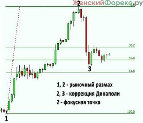 динаполи в рынке форекс